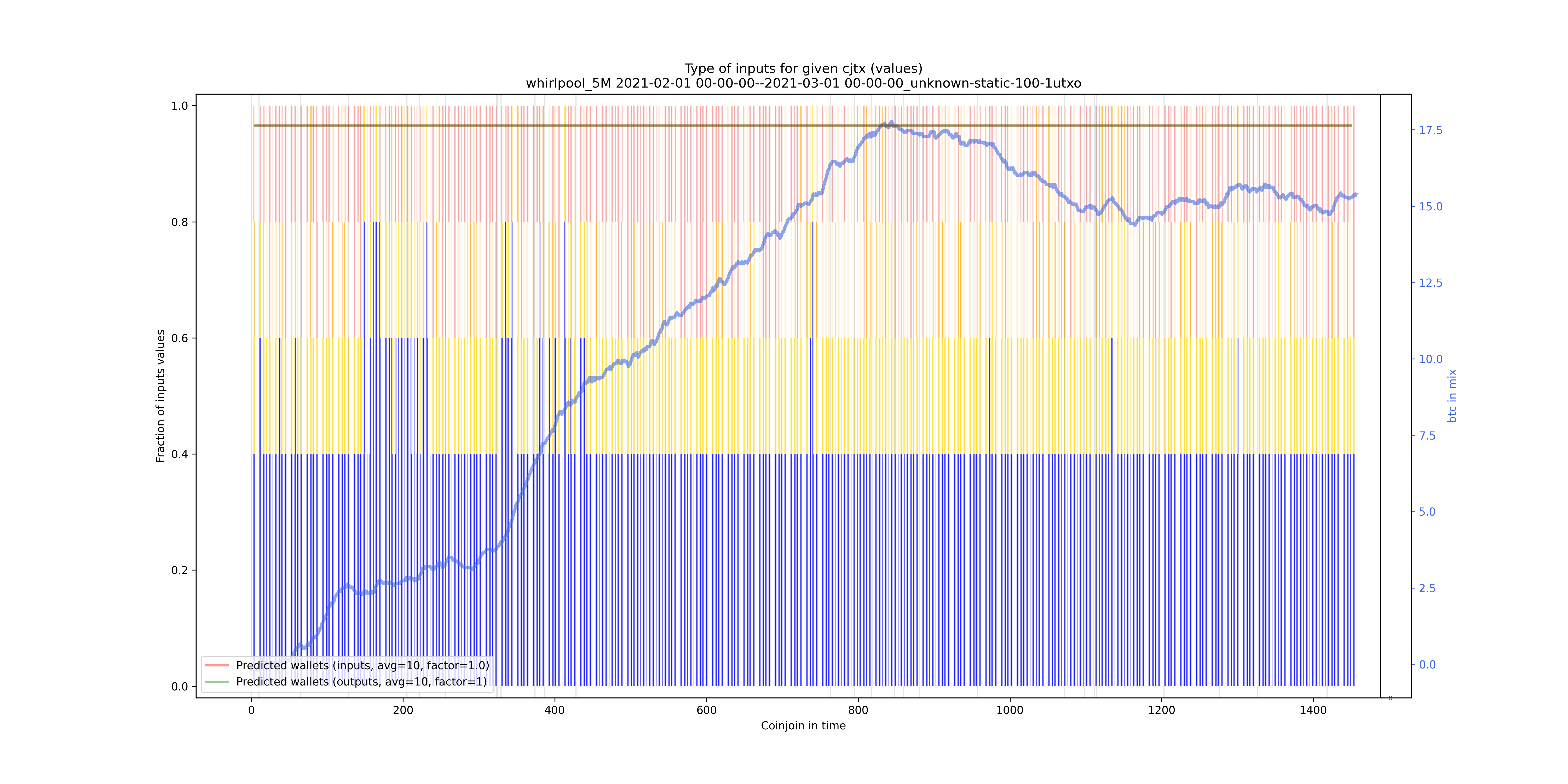 /whirlpool_5M/2021-02-01 00-00-00--2021-03-01 00-00-00_unknown-static-100-1utxo/whirlpool_5M_input_types_values_norm.png